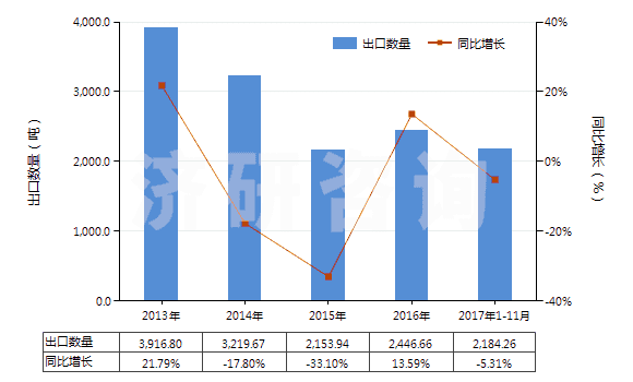 2013-2017年11月中國(guó)其他人造纖維長(zhǎng)絲單紗(HS54033900)出口量及增速統(tǒng)計(jì)